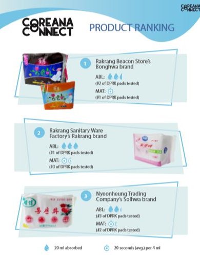 CoreanaConnect's tweet photo. Coreana Connect is pleased to present our Consumer Report on Menstrual Health in the #NorthKorea. This is the result of months of research into brands of #DPRK menstrual pads.
 
Download the report in English or Korean: https://t.co/8AXkFIjKdG
 
#menstrualhealth #menstruation https://t.co/RL9pj9ckyh