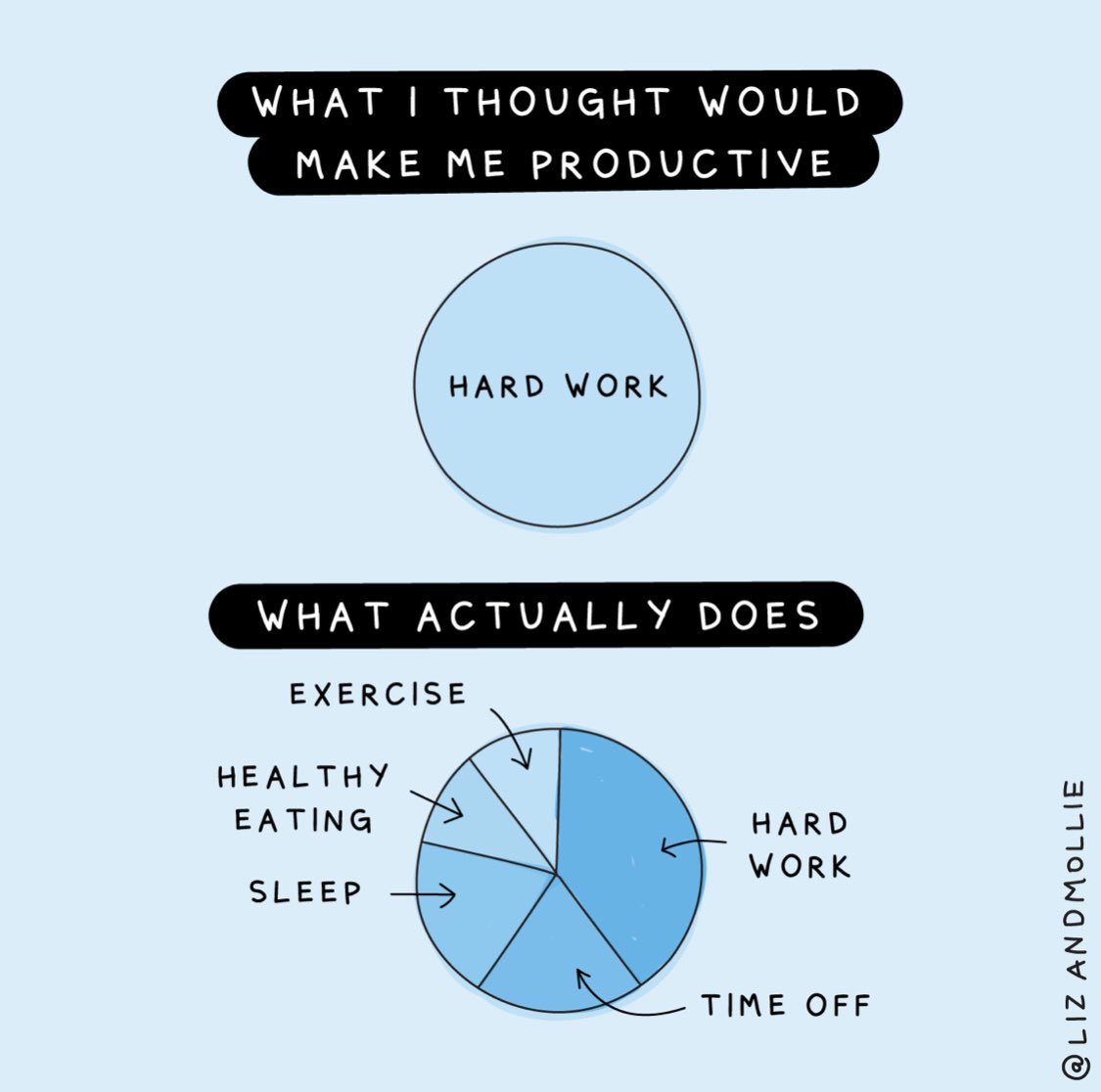 Berrios_KN's tweet photo. Great reminder that hard work doesn’t always translate to higher productivity. Rest, exercise and hobbies are so important too. Let go of what’s troubling you and have fun! https://t.co/8uklBzBmcW