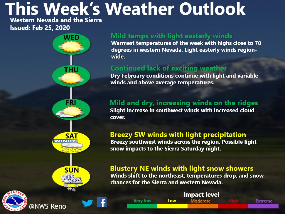 High pressure remains in control this week over western NV and the Sierra with dry conditions, light winds, and above average high temps. Low pressure looks to impact the region this weekend with gusty southwest winds and the chance for rain and snow showers. #NVWx #CAWx