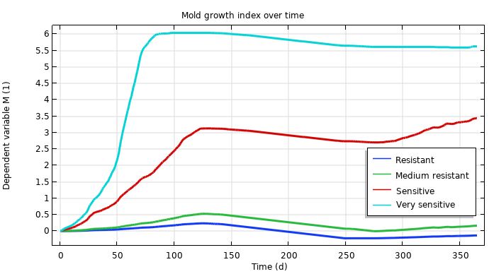COMSOL_Inc's tweet image. Learn about how modeling the effects of heat and #MoistureTransport can help #BuildingPhysics engineers design mold-resistant roof structures in today’s blog post: buff.ly/3a57FWh