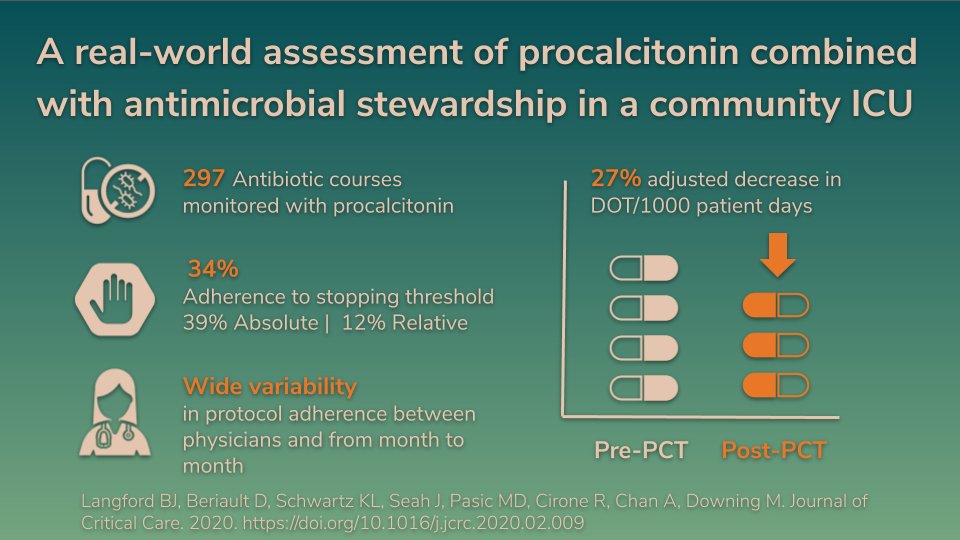 Procalcitonin -guided antibiotic duration combined with #antimicrobialstewardship was associated with 27% adjusted decrease in overall antibiotic use in our community hospital ICU <a href="/UnityHealthTO/">Unity Health Toronto</a> 
doi.org/10.1016/j.jcrc…