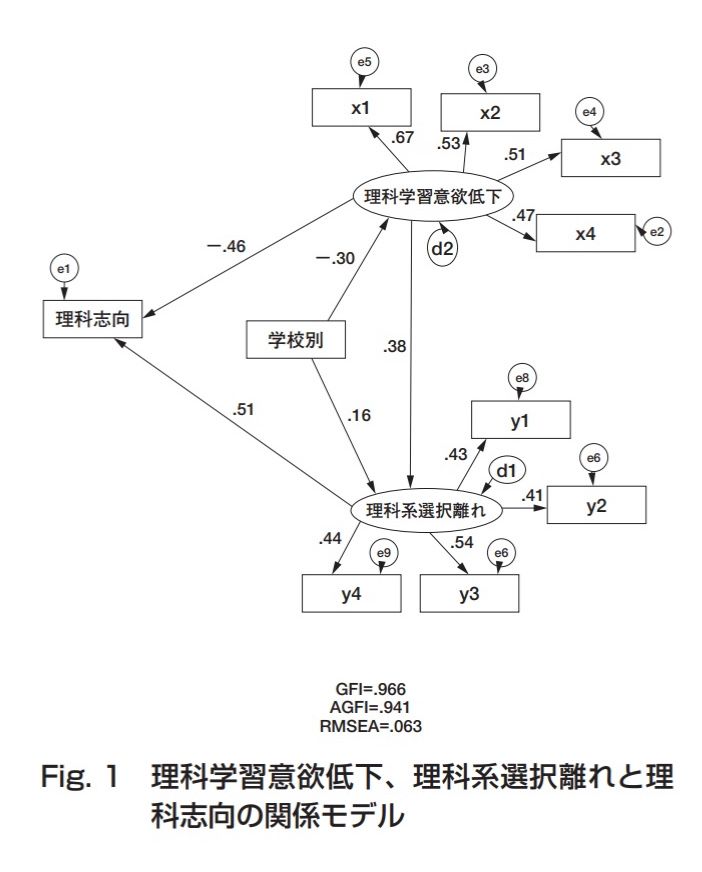 采 On Twitter 論文 斉藤 高橋 2005 紀要 理科離れ の原因帰属に関するモデル作成の試み 高校生の意識調査をもとに 理科離れ を 理科志向 の低さ と捉えてその要因についてsemで検討した論文 中学以前の教育での 学習意欲の低下 が重要な要因で