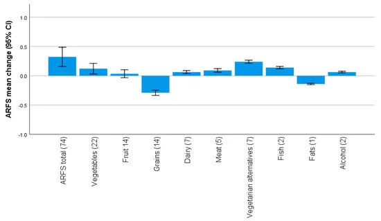 drjencartwright's tweet photo. Do Australian women change their diets over time?? 

(Short answer: not really)

First publication with @ProfCCollins @UONPRCPAN @PRCGHA  @DebLoxton @becwilliams_uon @TweetsPeta  using data from the FANTASTIC @ALSWH_Official study
@MDPIOpenAccess https://t.co/y3oQT32pBX https://t.co/F4p7e3made