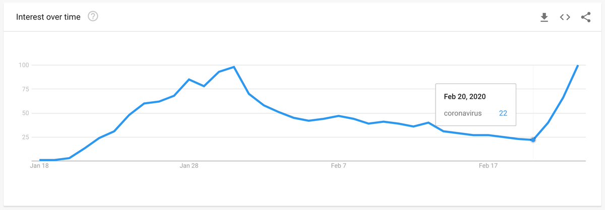 Time series starting on January 18th.

First peak on January 31st.

Valley on February 20th.

Sharp rise and new peak on Feb 23rd, equal to prior high.