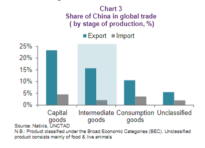 Let's look at this through China trade - exports & imports by global market share by STAGE OF PRODUCTION.What do u see? a) China global market share of exports are massive for capital goods & intermediate goods & increasingly consumption goods. Share of its imports is much less