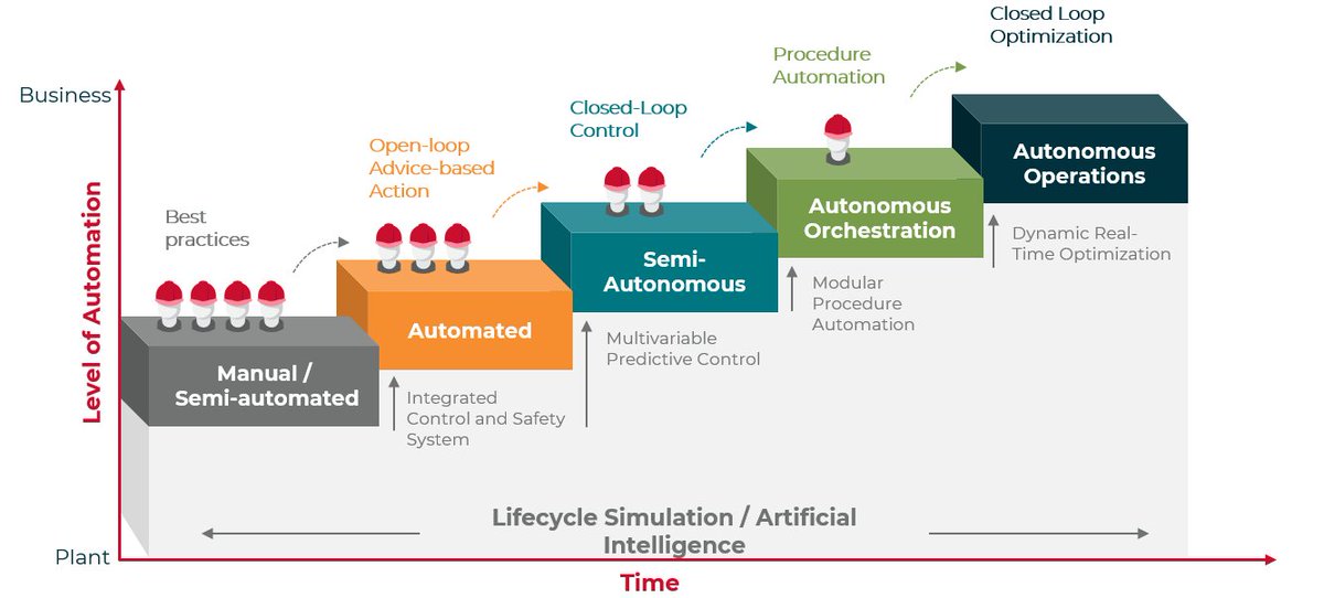 kbc_at's tweet image. Empowering the plant to run, learn, adapt and thrive in tomorrow’s environment requires closed loop dynamic real time optimization. Learn how with our whitepaper Key Steps for Delivering Autonomous Operations
ow.ly/lbb250yro0h
#digitaltransformation #AdvancedProcessControl