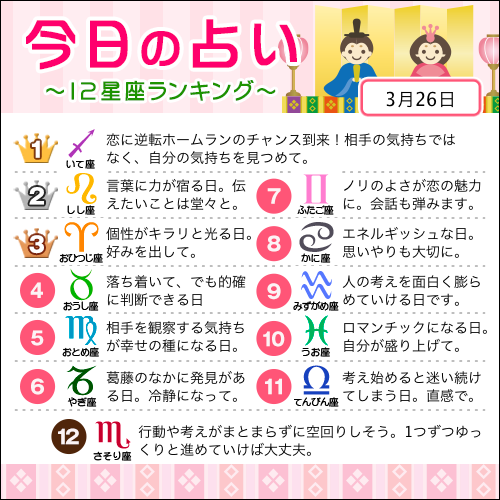 占いtvニュース 3月26日の12星座ランキング 1位 いて座 2位 しし座 3位 おひつじ座 すべての星座の恋愛運 仕事運 金運は こちら T Co 4nmagzi4tf 今日の運勢 T Co J2jhx2siuv Twitter