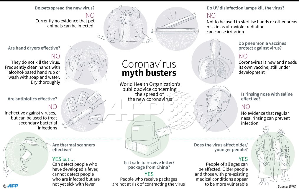 AFP's tweet photo. Myth busters concerning the new #coronavirus, according to the @WHO https://t.co/ig4ACDGDJL