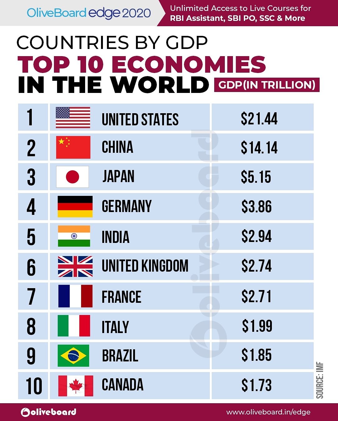 تويتر \ Oliveboard على تويتر: "Countries By GDP: Top Economies In The World Get more Free eBooks here: https://t.co/0ru4G8mwDI Take Mock Tests here: https://t.co/ViLAiOD8Rk #economies #gdp #us #india #staticgk #gk #