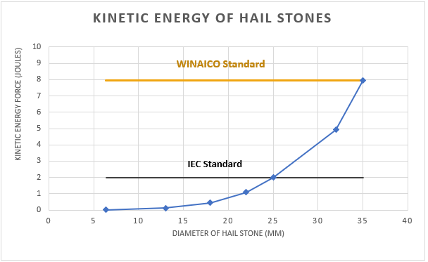 WINAICO_AUS's tweet photo. Important WINAICO stock update - Golden Snitch sized hailstones used in advanced tests &amp; We look forward to seeing you at SEIA NSW this Friday! - https://t.co/0Yadar5KF0 https://t.co/XwTjnxmrtq