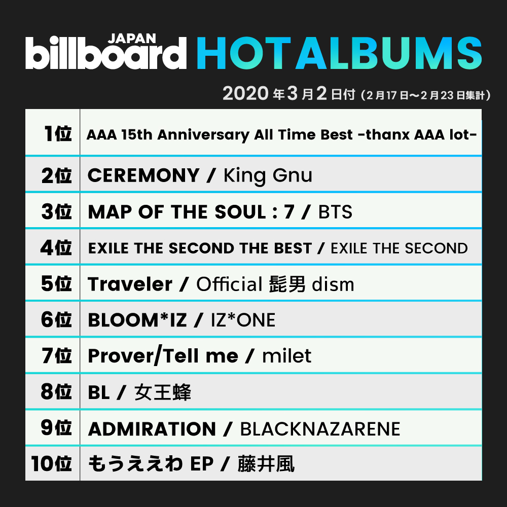 Billboard_JAPAN's tweet photo. 【今週の総合アルバム・チャート“HOT ALBUMS”】
1位 AAA
2位 King Gnu
3位 BTS
4位 EXILE THE SECOND
5位 Official髭男dism
6位 IZ*ONE
7位 milet
8位 女王蜂
9位 BLACKNAZARENE
10位 藤井風

https://t.co/5RcaBKgiBb https://t.co/oPPO7oMpdF