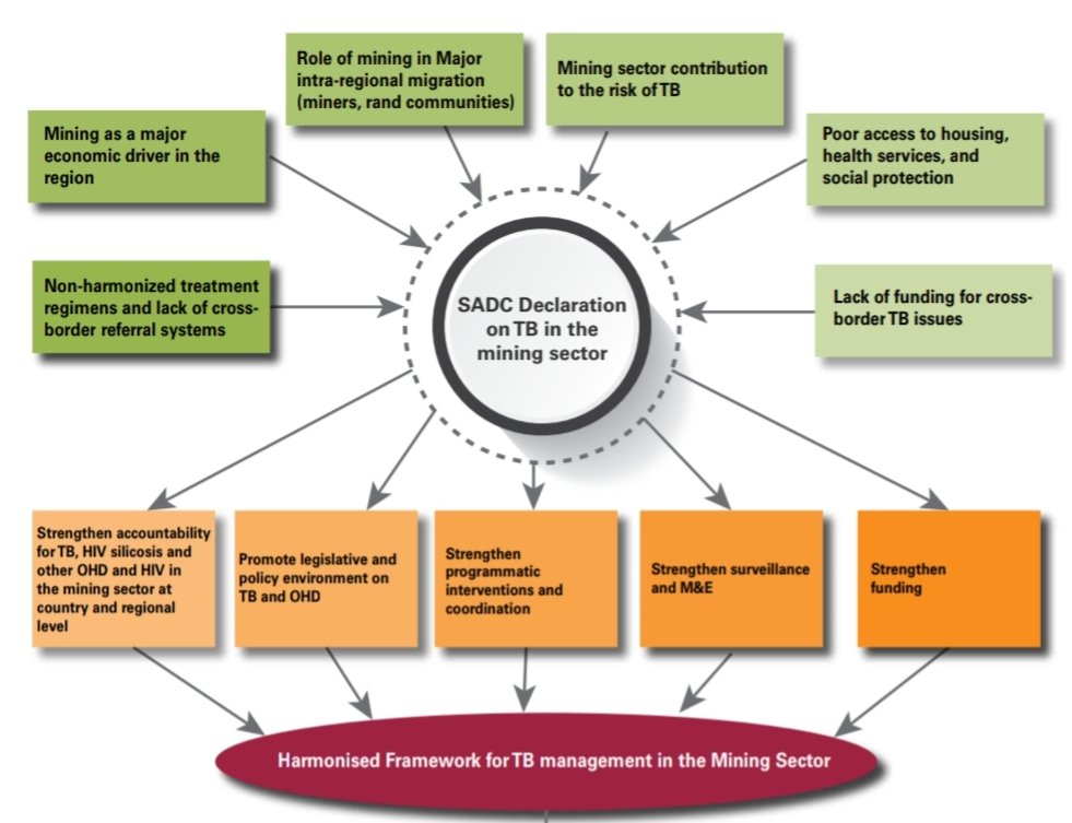 AUDA-NEPAD (@nepad_agency) on Twitter photo TB is an air-borne disease that spreads with people’s movements. Mining & associated cross-border migration r fuelling it in SADC. Ending TB by 2030 requires coordinated efforts amongst countries. Currently, there is political commitment & partner support to tackle it <a href="/CChamdimba/">chimwemwe chamdimba</a> TB is an air-borne disease that spreads with people’s movements. Mining & associated cross-border migration r fuelling it in SADC. Ending TB by 2030 requires coordinated efforts amongst countries. Currently, there is political commitment & partner support to tackle it <a href="/CChamdimba/">chimwemwe chamdimba</a>