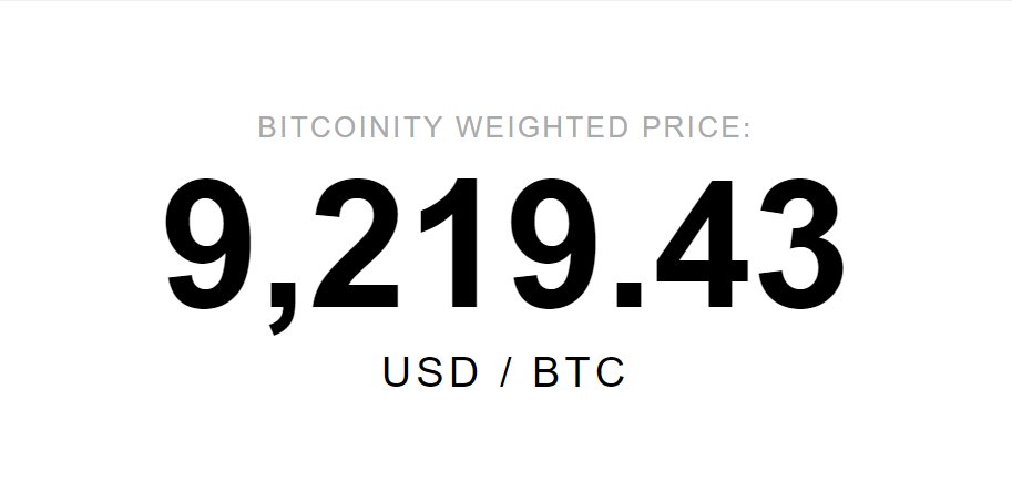 BitcoinPRBuzz's tweet photo. Current Bitcoin price is $9,219.43 via #Bitcoinity.
#bitcoin #bitcoinprice #BTC https://t.co/tjvGOQs5k3