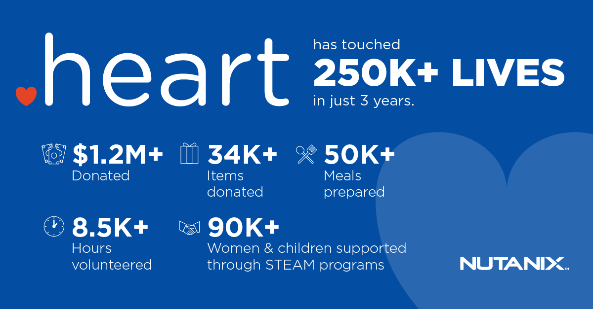 nutanix's tweet photo. We work hard to care for and give back to the communities we're a part of. Here's a look at what we've done so far. Thanks to all our Nutants and partners for your .Heart! 💙Learn more about our corporate social responsibility initiatives: https://t.co/cRk2EJQAi1 #NutanixBelieves https://t.co/C5MnfhCuDS