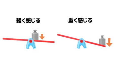 【物の長さと重心】?

キャラクターが物を持っている時

①その物の長さ
②体からの距離

バランスを考える際にはこの2つの要素もとても重要になってきます。

今回は[シーソー]の仕組みを例にして、物を持つときのバランスについて補足の解説をしています、物を持つポーズの解説はこれで最後です? 