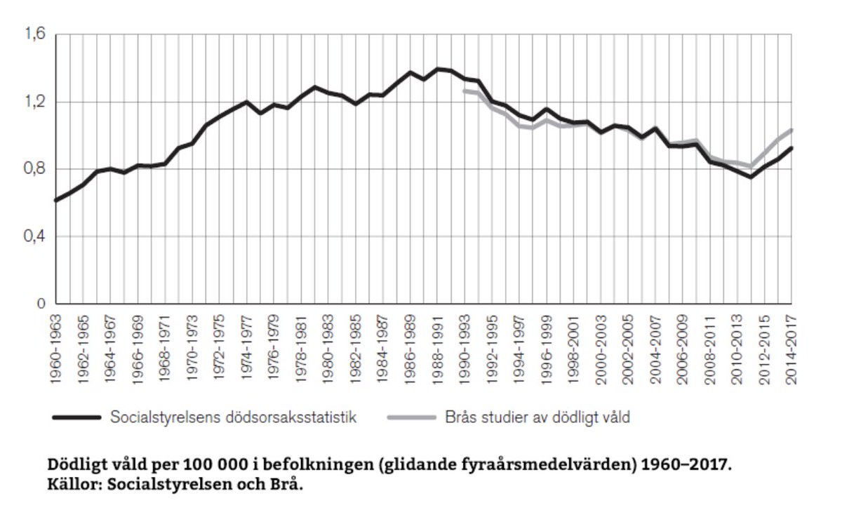 I diskussionen om etnicitet och brott så kan det vara värt att påminna om att det dödliga våldet i Sverige var högre för 30 år sedan än vad det är idag. 

Det var alltså innan de stora invandrargrupperna kom till Sverige. - >