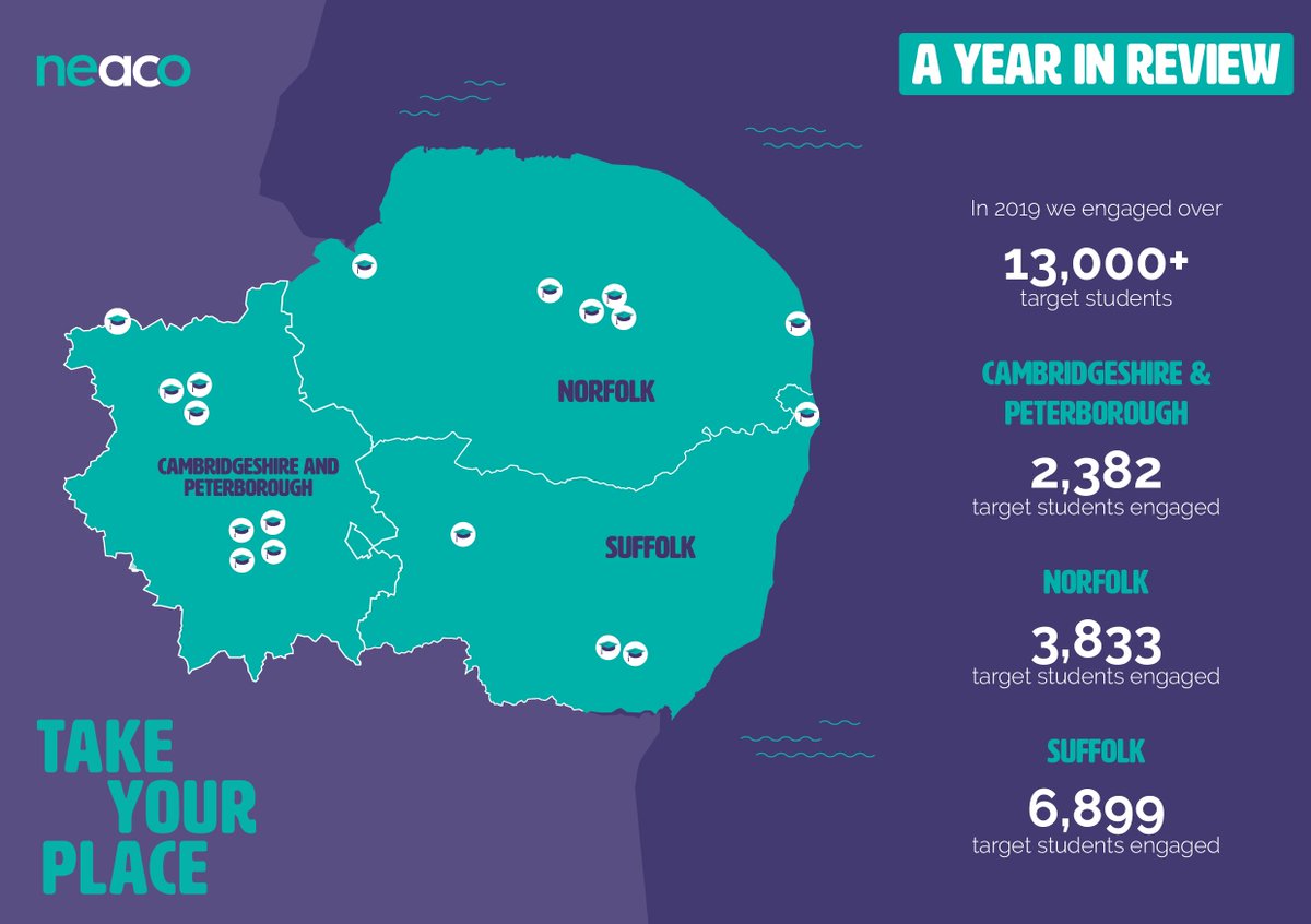 TakeYourPlaceHE's tweet photo. We had quite the year in 2019! 

Our student engagement was up 14% and the total number of disadvantaged students we supported is brilliant. 

This great result was achieved through the continued enthusiasm and collaboration of our partners, schools, sixth forms and teachers. https://t.co/kdLq2EuSkv