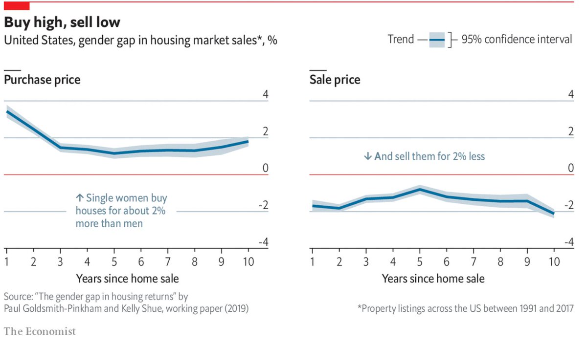 Gender #inequality: Women buy houses for 2% more than men, and sell them for 2% less.

Research by @YaleSOM's @paulgp & Kelly Shue is @TheEconomist's Daily Chart. economist.com/graphic-detail…

#get2equal #genderequity @WomenintheWorld @HBSgender