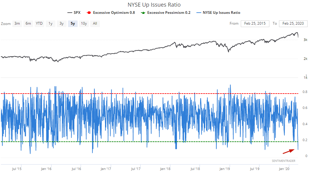 We just saw 2 days with 90% of NYSE issues going down.When we saw similar 2 day periods of such widespread selling in the past, $SPX rallied every time 2 months later by a median of +7.6%1 year later? $SPX up every time by a median of +24.8%