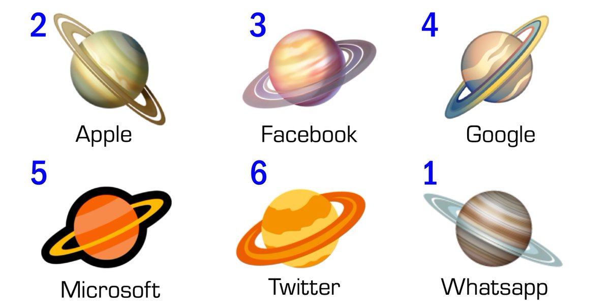 Number 1 is Whatsapp! Apple was a close second, but I was so impressed by Whatsapp-Saturn's tilt & rings being so accurate that it was an easy choice: the rings are Saturn's crown jewels!As I said this assumes they're trying to match Saturn, may not be true. Thx for reading!