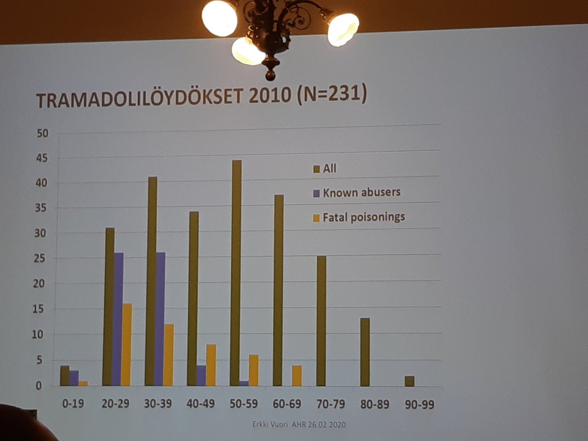 IlonaAutti's tweet photo. Tramadoliin liittyvät kuolemat eivät liity vain tunnistettuun väärinkäyttöön vaan myös väärään määräämiseen, erityisesti iäkkäillä. Vastaava löydös muilla opioideilla. #opiaatit #lääkekuolema https://t.co/eUqgFL8096