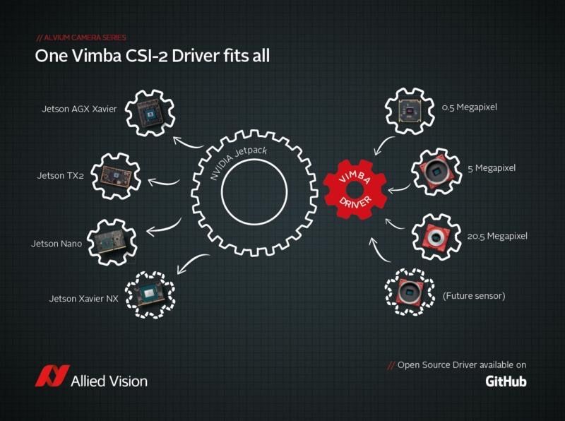 mrkschnk's tweet image. Check out our #Alvium CSI-2 camera lineup working seamlessly with all @NVIDIAEmbedded Jetson family members TX2, AGX Xavier and Nano. One driver suits all and makes exchange of cameras and boards effortless. Stop by @AlliedVisionTec booth 2-540 at #EmbeddedWorld2020