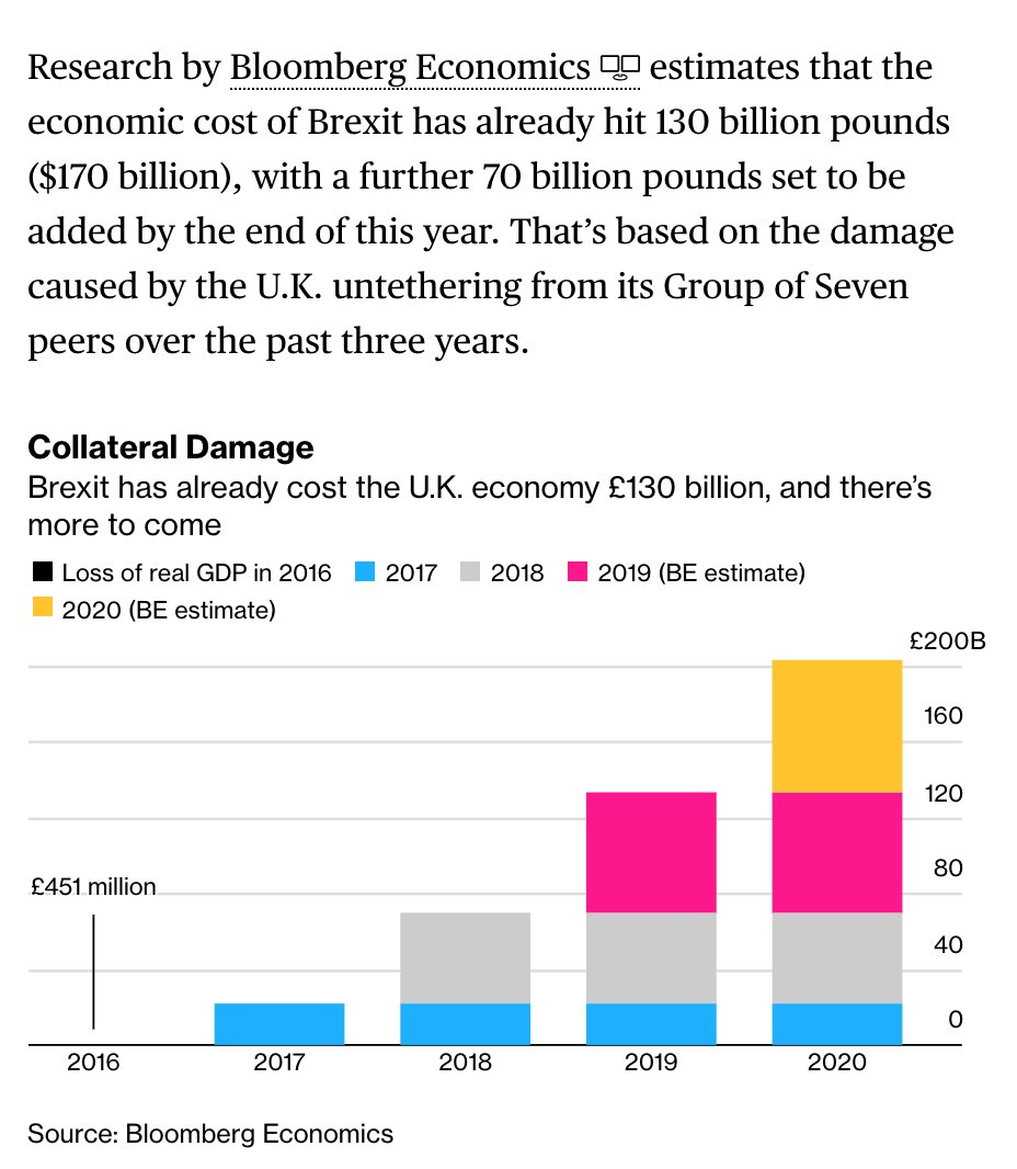 jneill's tweet photo. 🚨WE HAVEN'T EVEN LEFT YET💢
Brexit will cost UK economy £200 BILLION by end 2020‼️
Compare with UK total net payment to EU for 47 years:
£215 billion, adjusted for inflation.
(Nevermind what we gained from membership!)
#ThrowingItAway
#BrexitReality
https://t.co/6jDWg5gc7H https://t.co/nVrIeye0jb