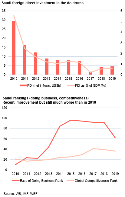 frontier_alpha's tweet photo. Upgrade of General Investment Authority to a full ministry underlines the importance of private sector home-grown and foreign direct investment (FDI) for the future of #SaudiArabia. https://t.co/lTdD6S1lh7 https://t.co/syw7wVjFdR