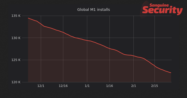 FoomanNZ's tweet image. RT @gwillem: Another 4 months to Magento1 EOL. Global install base down with 3-4K monthly. At this rate, 105K M1 sites need extended security support beyond June. 

Resources:

@sansecio
@mage_one_com
@OpenMageProject