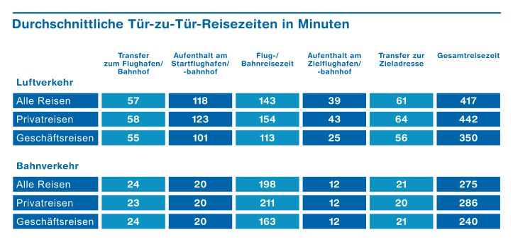Zeitaufwand wird bei #Flugreisen massiv unterschätzt. Denn bei Reiseauskunftsportalen im Internet entsprechen die Zeitangaben oft nicht den tatsächlichen Reisezeiten. Zu diesen Ergebnissen kommen ZHAW-Forschende in Zusammenarbeit mit <a href="/QuotasVU/">Quotas Verkehr&Umwelt</a> ow.ly/WU0S50yw9mK