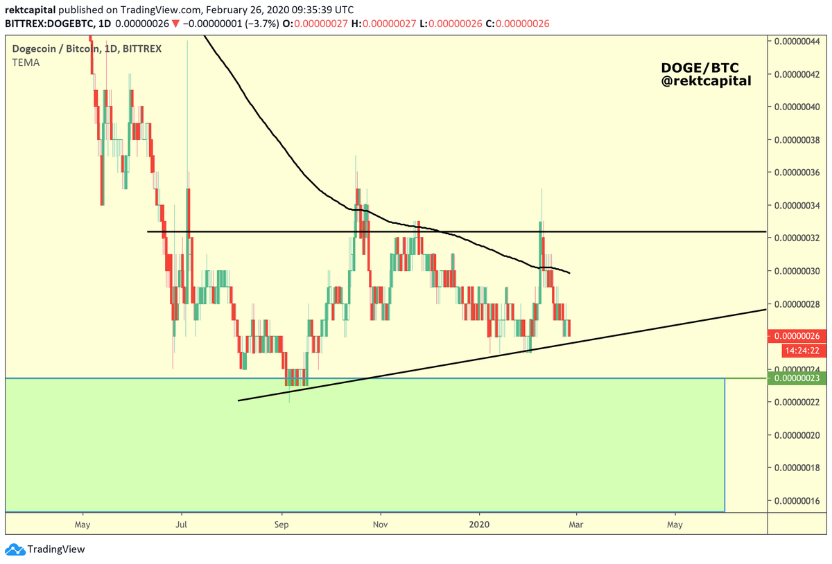  $DOGE /  $BTC,  #dogecoin  #dogePrice has continued its retrace while still maintaining its Ascending TriangleNow DOGE will be testing the Higher Low of the triangle for buy support in an effort to hold this overall structure