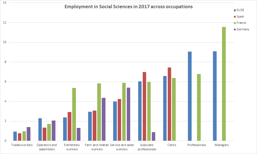 ivanhayala's tweet photo. Que el mercado de trabajo determine las carreras universitarias equivale a q la industria farmacéutica determine los estudios en medicina. La tasa de empleo de ciencias sociales varía mucho en #UE28, y es superior a la de #España en varias rúbricas. 1/
https://t.co/qziiGIpm5b https://t.co/SiO21My5FD