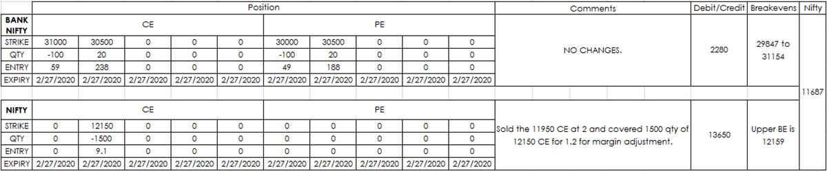 vishnubharath07's tweet image. No big changes today as well. Just covered the 11950 CE and a bit of the 12150 CE for margin adjustment.

#OptionsTrading #positionmanagement #Nifty #banknifty