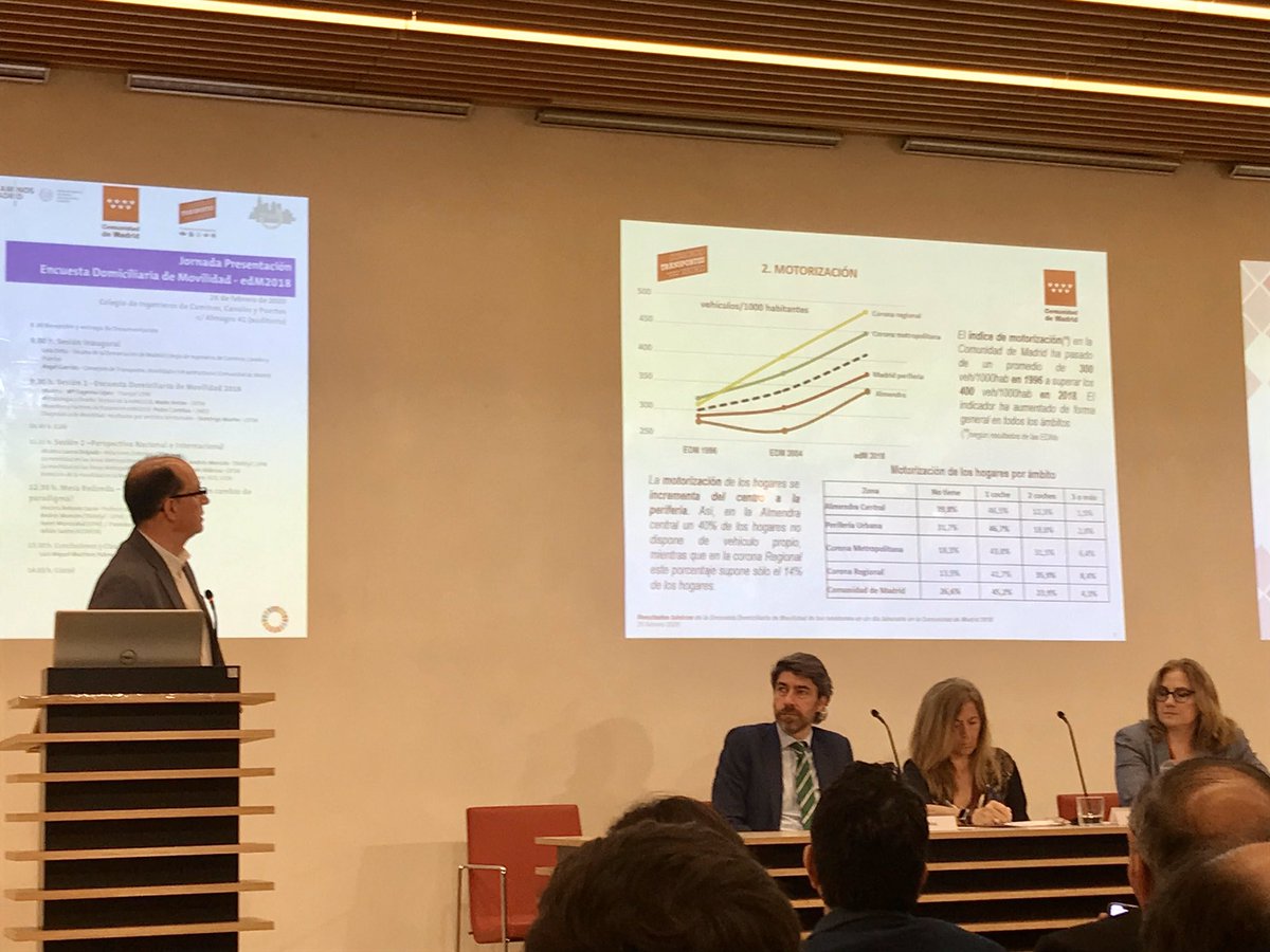 caminosmadrid's tweet photo. #edM2018 Domingo Martín,del CRTM, ofrece el diagnóstico de #movilidad en la Comunidad de #Madrid,resultados por ámbitos territoriales: hay 16 millones de viajes en un día laborable,más del 60% en modos sostenibles,aunque el uso de vehículo privado aumenta en ámbito metropolitano. https://t.co/qnzz8hiEtf