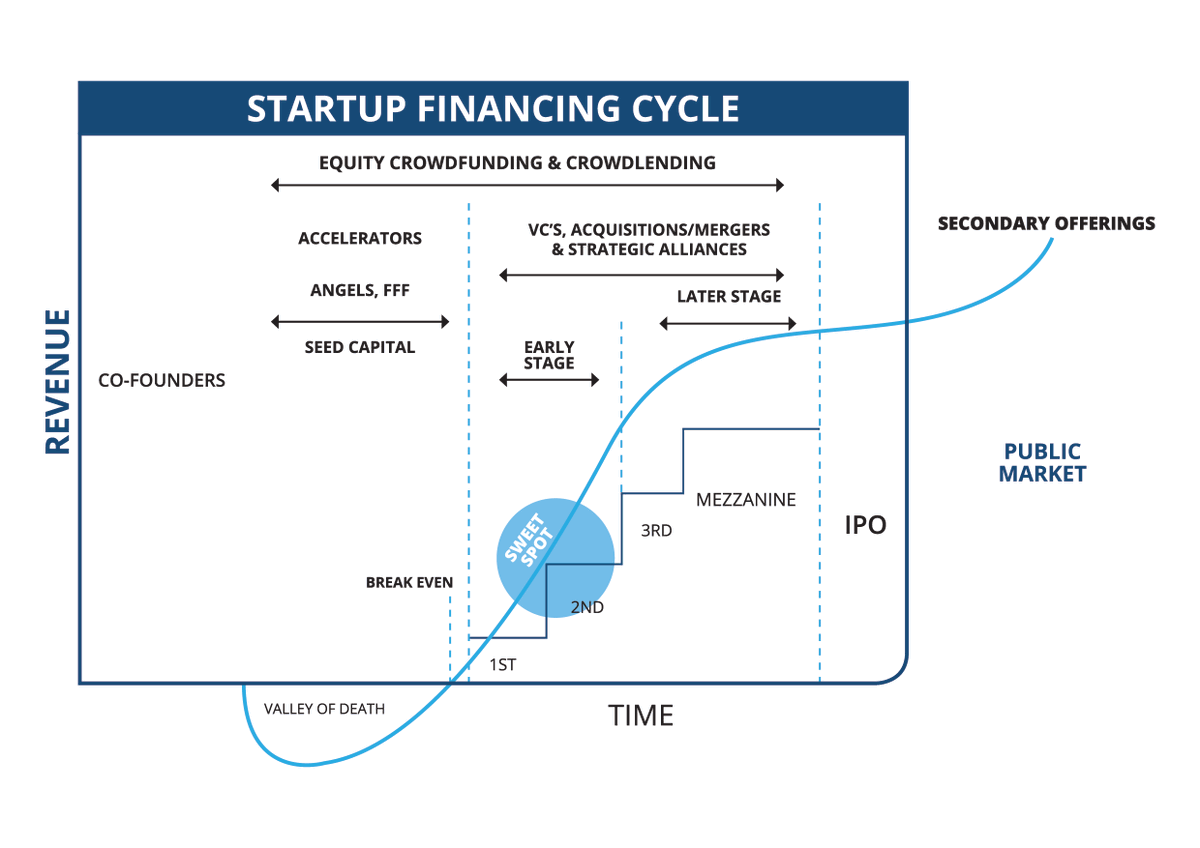 TechIndabaConf's tweet photo. Stocks &amp; Strauss 'Investment Sweet Spot'
#Startup #Tech https://t.co/LyqIPishbE
