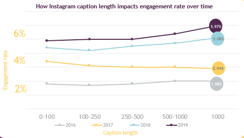 Number 13 in our 2020 trends is 'longer or shorter captions?' Surprisingly, for a visual platform, posts with longer captions attract better engagements on #Instagram. Longer posts are on the rise thanks to influencers using them to offer insight into their lives.