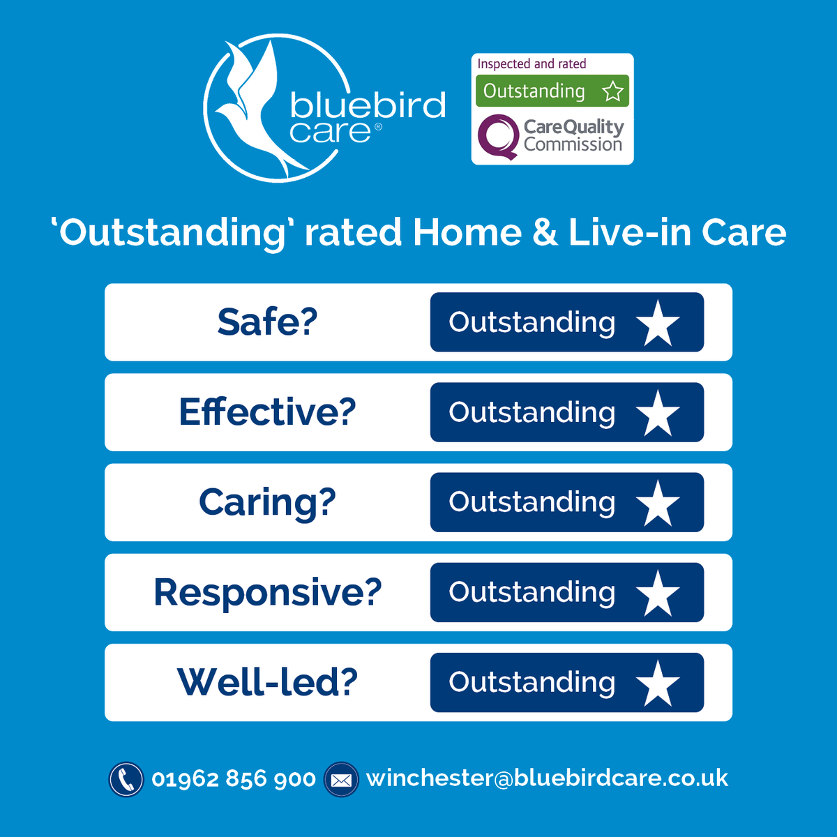 BluebirdCareWin's tweet image. "Bluebird Care have a proven track record of providing an exceptionally safe &amp;amp; reliable service." 🌟

That's what the Care Quality Commission said after rating us 'outstanding' in all of their five inspection areas. Check out their full review here: cqc.org.uk/location/1-2950 ...