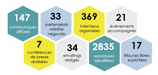 Amalthea_RP's tweet photo. 2019 a été une année riche en #actualités pour nos clients, ces quelques chiffres le confirment ! 🙂 #RP
Merci une nouvelle fois aux 40 #entreprises et organisations qui nous ont fait #confiance pour leur #RelationsMédias l’année dernière. 👏 #PRMakeSense
https://t.co/OGw3DxZp8z https://t.co/PLKibBD7Xz