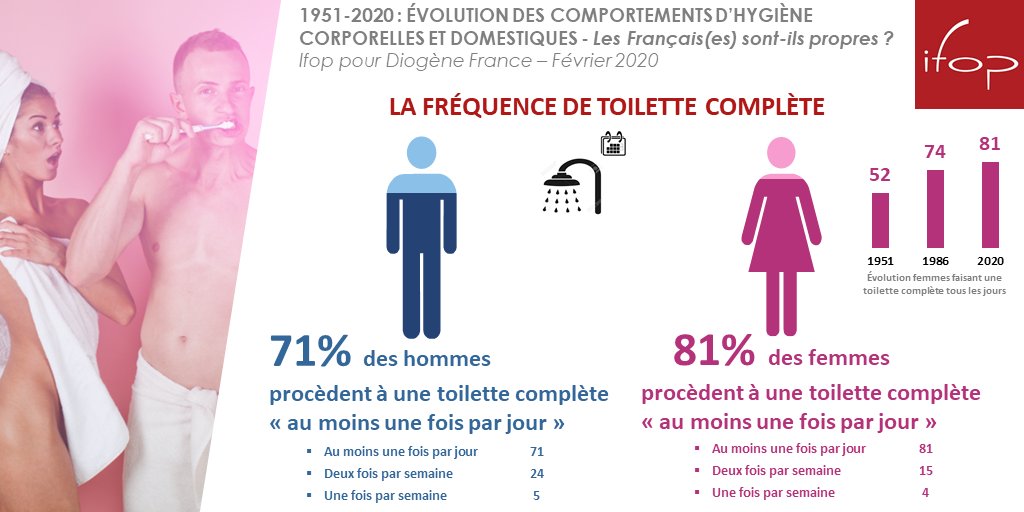 IfopOpinion's tweet photo. Thread #hygiène des Français 1/6

71% ♂️ vs 81% ♀️ procèdent à une toilette complète 1 fois /jour
24% ♂️ vs 15% ♀️  2 fois /semaine
5% ♂️ vs 4% ♀️ 1 fois /semaine

Retrouvez tous les résultats de l'étude @IfopOpinion @francois_kraus pour @DiogeneFrance ➡️ https://t.co/7yiu1rMo08 https://t.co/FgAKwOOsmV