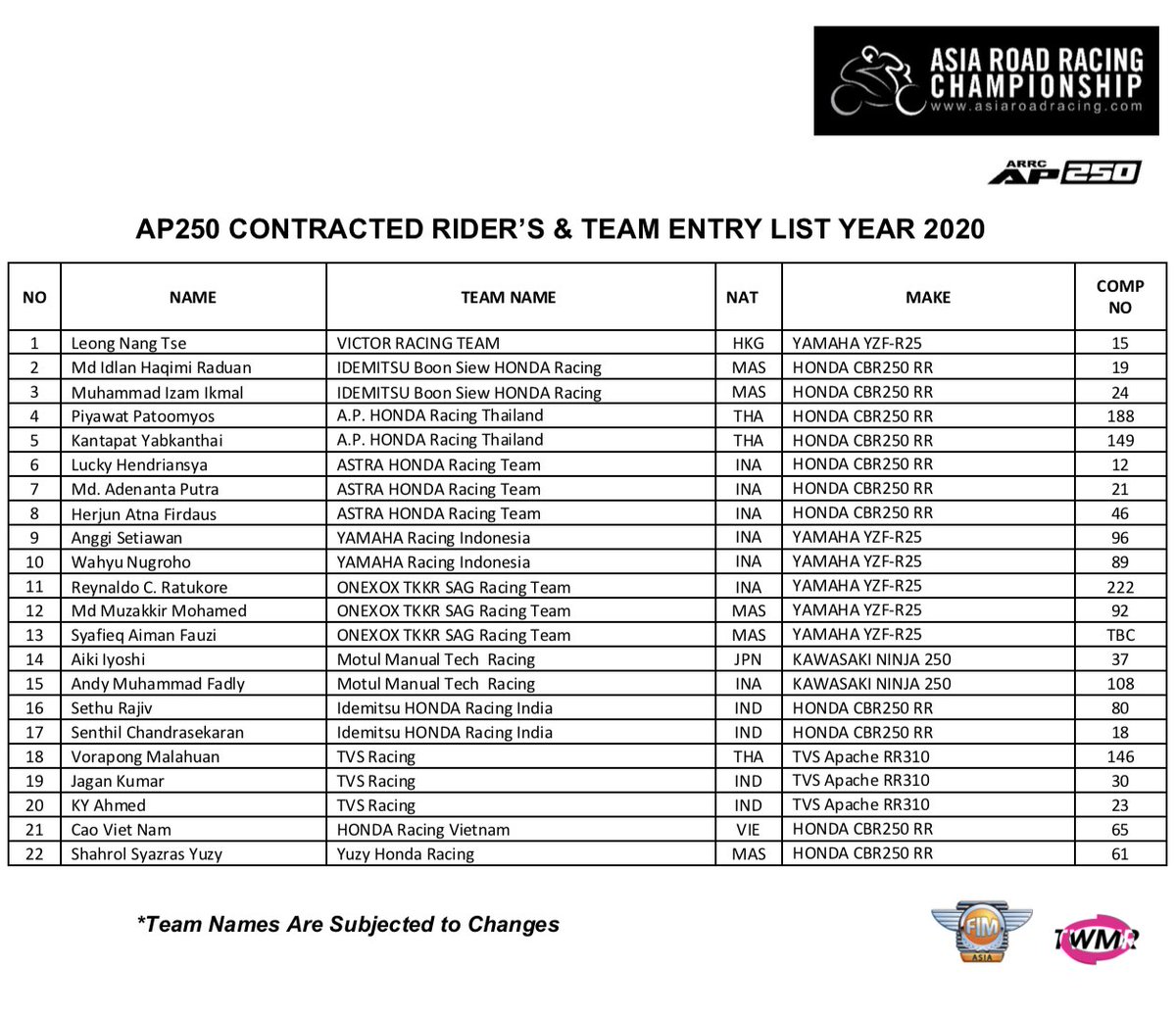 asiangp's tweet photo. AP250 Contracted Teams and Riders for #ARRC2020 
🇲🇾🇯🇵🇮🇩🇹🇭🇻🇳🇮🇳🇭🇰 https://t.co/yxvE7YswS2