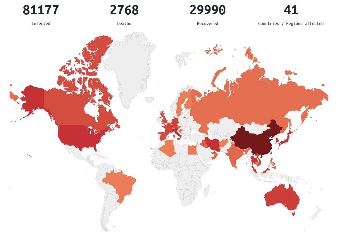 Day 58:Deaths: 2768 (SK + Italy + Iran: 41)Recovered: 29990Infected: 81177Brazil announced its first confirmed case, 61 old who traveled from Italy.With that, all continents except Antarctica have reported the virus.Date rate increased to 3.4% #coronavirusus  #COVID19