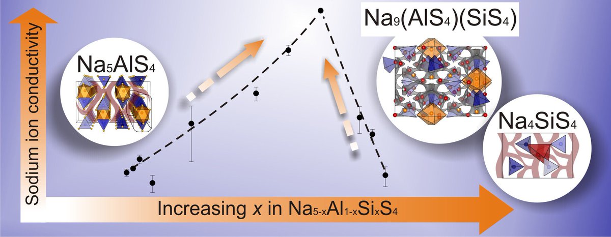 LotschGroup's tweet photo. Finding the right blend of thiosilicate and -aluminate: the best conductivity is in between! We present our most recent work on sodium solid electrolytes in our #openaccess publication in @FrontChemistry https://t.co/h8ylkpUDVm #battchat #batterytwitter #festbatt #BMBF https://t.co/cT5aBLoCF9