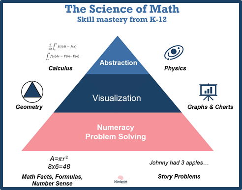 New Professional Development Videos Available: Managing Anxiety &amp; The Science of Math - mailchi.mp/mindprintlearn…
