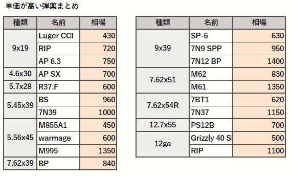 まま B型 弾薬早見表 弾薬高単価表 相場 作ったので欲しいところだけ切り抜いて使ってくださーい タルコフ Eft Escapefromtarkov