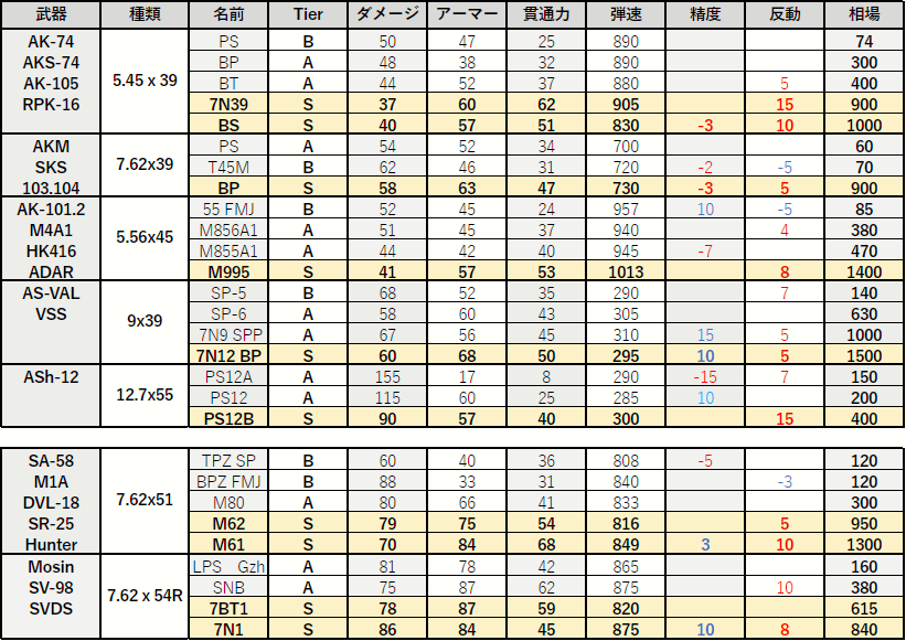 まま B型 弾薬早見表 弾薬高単価表 相場 作ったので欲しいところだけ切り抜いて使ってくださーい タルコフ Eft Escapefromtarkov