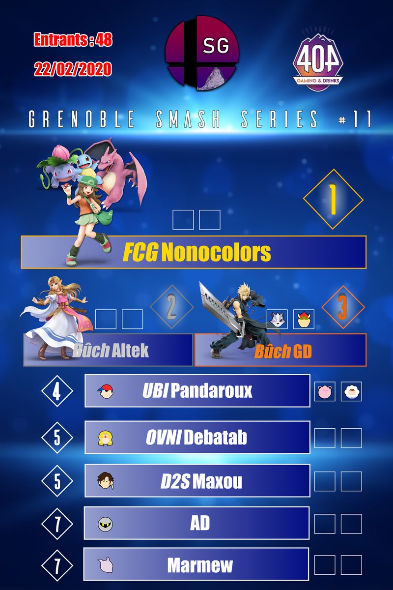 smashgrenoble's tweet photo. [GSS 11 - 48 entrants]
🥇@FCG_Nonocolors
🥈@ALtekSSB
🥉GD https://t.co/sm4tHyJzRK