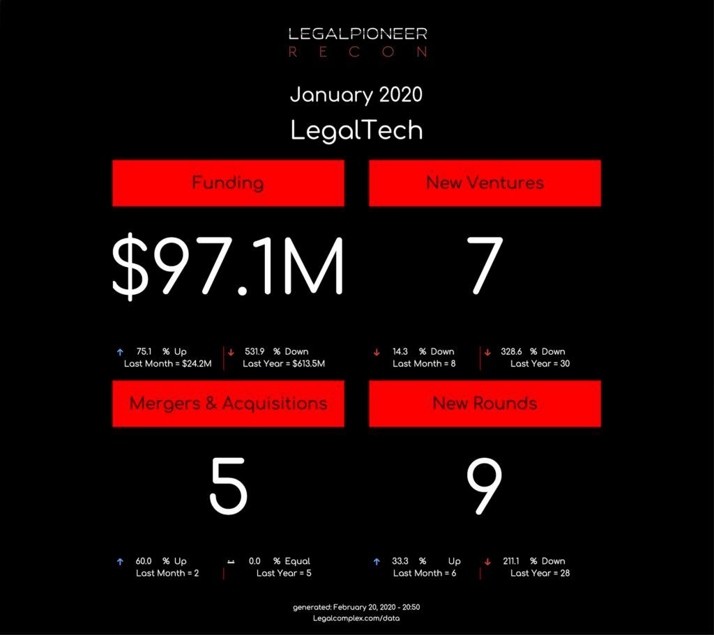 legalcomplex's tweet photo. The Fall of Legal Tech And How To Pivot Out - In-depth analysis by #Legalcomplex
#legaltech https://t.co/2rE20jtMb0 https://t.co/1nNMnz181Z