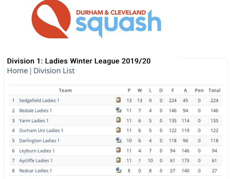 Champions! Played 13, Won 13, 1 to go. What a achievement! Now, can the Ladies make it 14/14 and finish the Season unbeaten? Join us next Tuesday 3rd March for their last home fixture to find out if they can!