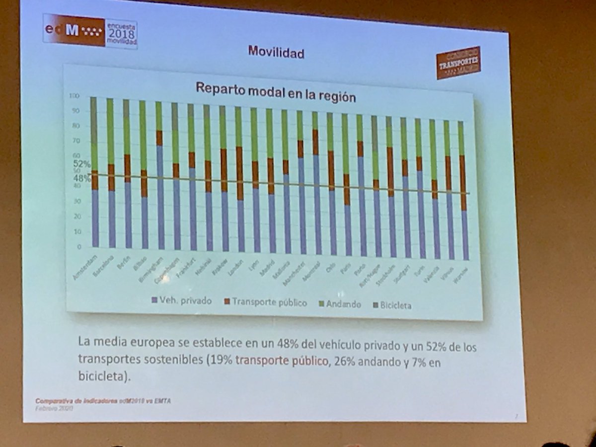 caminosmadrid's tweet photo. #edM2018 Javier Aldecoa, del #CRTM, compara la movilidad de #Madrid con las áreas metropolitanas europeas, EMTA: en la @ComunidadMadrid en 2018 se realizaron 1.500 millones de viajes en #transportepúblico, un 69% más que el promedio europeo. https://t.co/1wMq0rewte