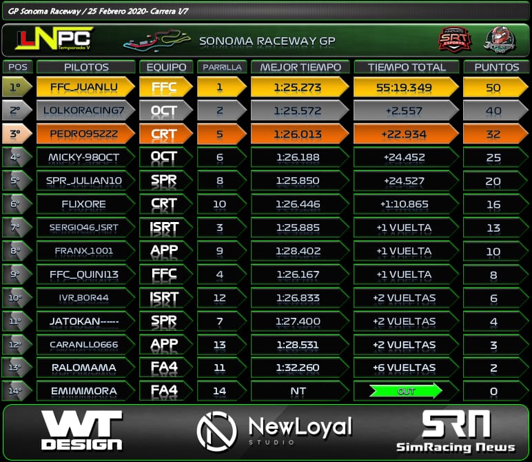 DesignArtStudio's tweet photo. Tras disputarse la 1a carrera de la Liga Nacional de Project Cars,aqui tenemos los resultados.

🏁 Sonoma Raceway 🇺🇸
🚥 Pole - @JuanluFfc 

🥇 @JuanluFfc - FFC
🥈 @CPT_LOKORACING7 - 98OCT 
🥉 @AlbertoPedro95 - CRT

@F1Friendscup https://t.co/y9AOUqHsun